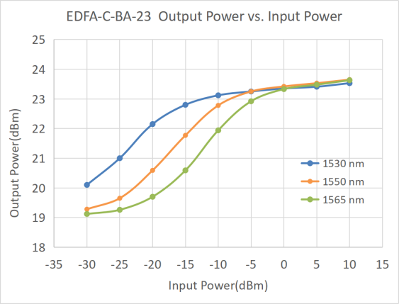 Erbium-doped Fiber Booster Amplifier for C-band